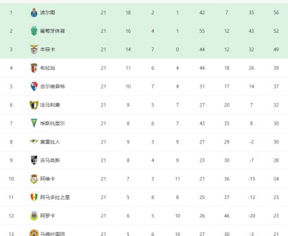 再见了，葡超！ESPN曝穆里尼奥或离任，执教大戏开启！阿莫林将接手本菲卡