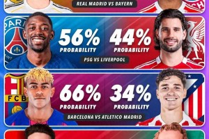 外媒预测晋级欧冠4强概率：皇马不足4成 枪手超8成 西甲内战21开
