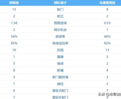 这一刻！他们等了20年 欧冠6日凌晨：阿森纳2-1马竞进决赛 冲击双冠