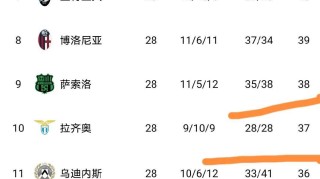 随着24岁小马尔蒂尼发威+拉齐奥2：1，意甲最新积分榜揭晓