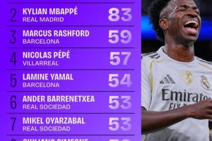 本赛季西甲对方禁区内触球次数最多榜:维尼修斯89次领跑榜单 本赛季西甲对方禁区内触球次数最多榜:维尼修斯89次领跑榜单