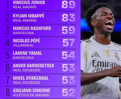 本赛季西甲对方禁区内触球次数最多榜：维尼修斯89次领跑榜单