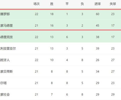 3-1！西甲争冠一夜又变了：巴萨先赛+领先4分，皇马没退路了