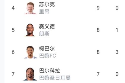 随着摩纳哥4-0，马赛2-2，法甲积分榜更新出炉：摩纳哥狂胜却仅排第10